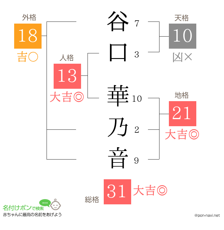 谷口 華乃音さんの姓名判断結果