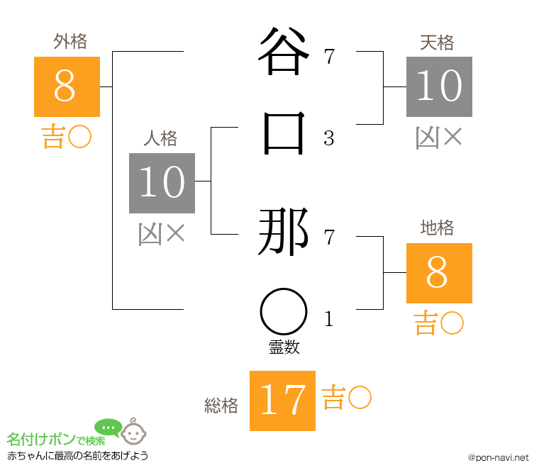 谷口 那さんの姓名判断結果