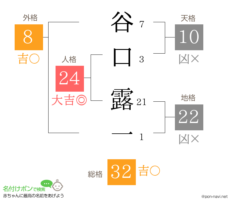 谷口 露一さんの姓名判断結果