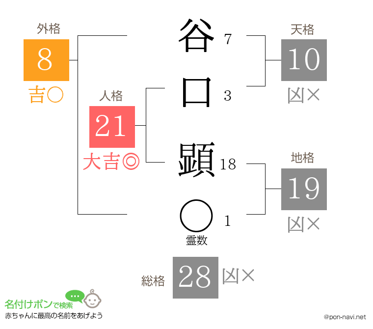谷口 顕さんの姓名判断結果
