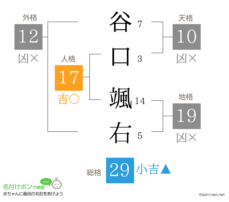 谷口 颯右さんの姓名判断結果