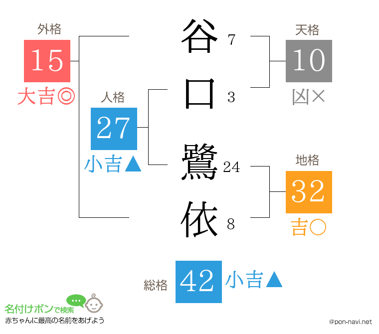 谷口 鷺依さんの姓名判断結果