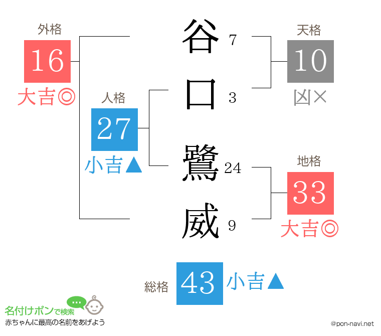 谷口 鷺威さんの姓名判断結果