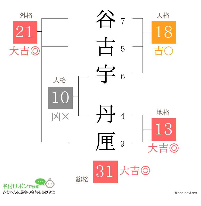 谷古宇 丹厘さんの姓名判断結果