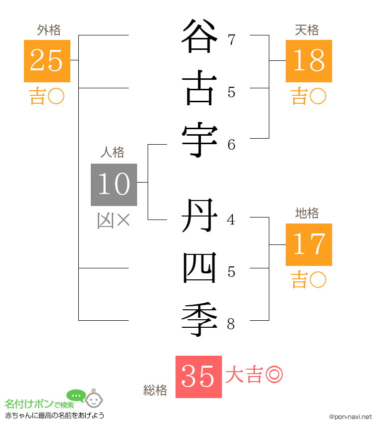 谷古宇 丹四季さんの姓名判断結果