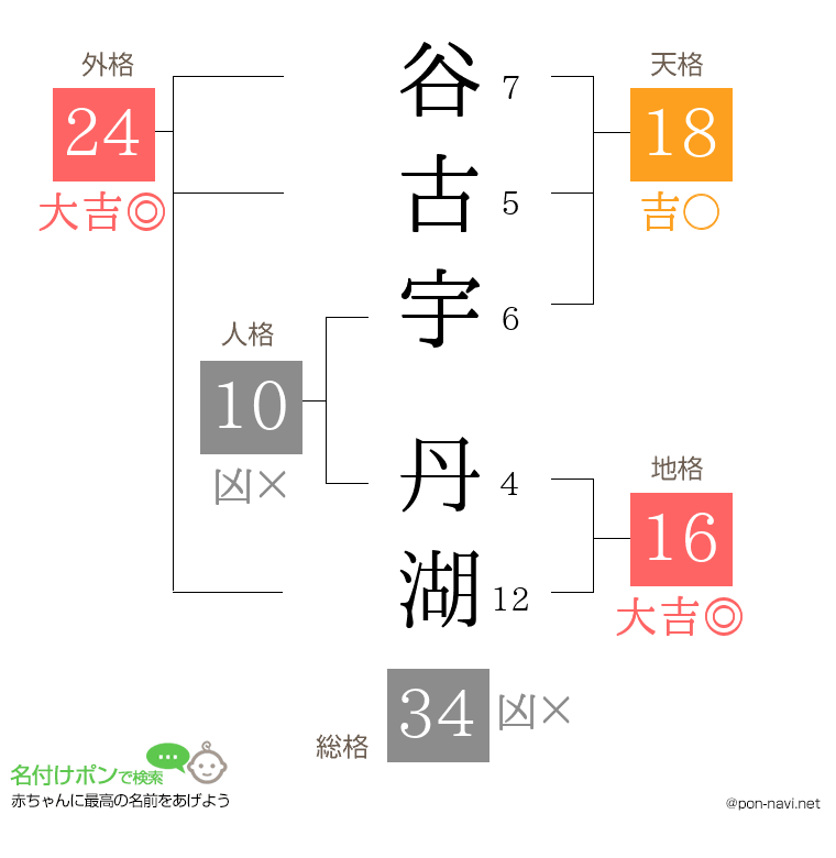 谷古宇 丹湖さんの姓名判断結果