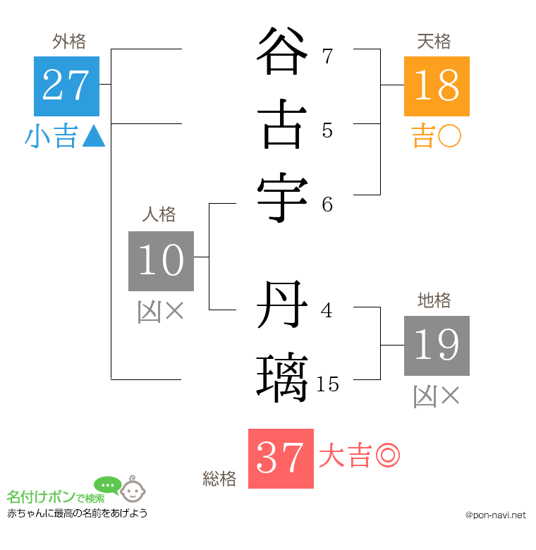谷古宇 丹璃さんの姓名判断結果