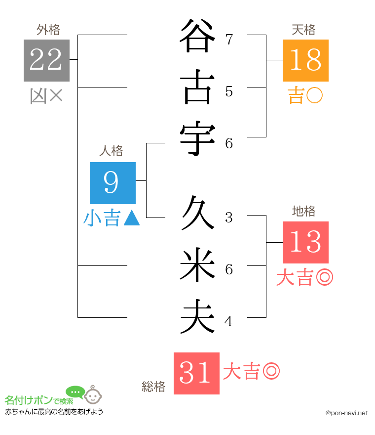 谷古宇 久米夫さんの姓名判断結果