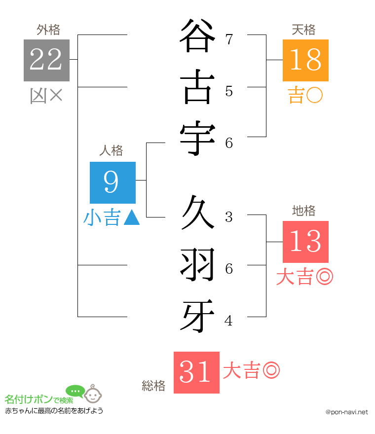谷古宇 久羽牙さんの姓名判断結果