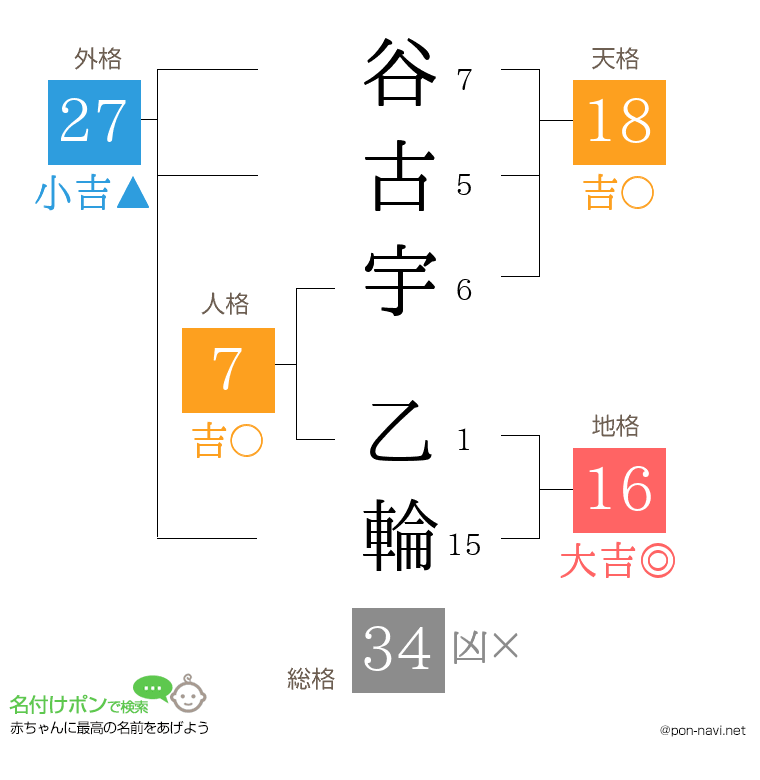 谷古宇 乙輪さんの姓名判断結果