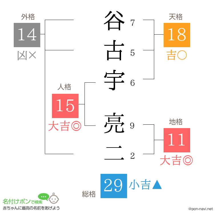 谷古宇 亮二さんの姓名判断結果