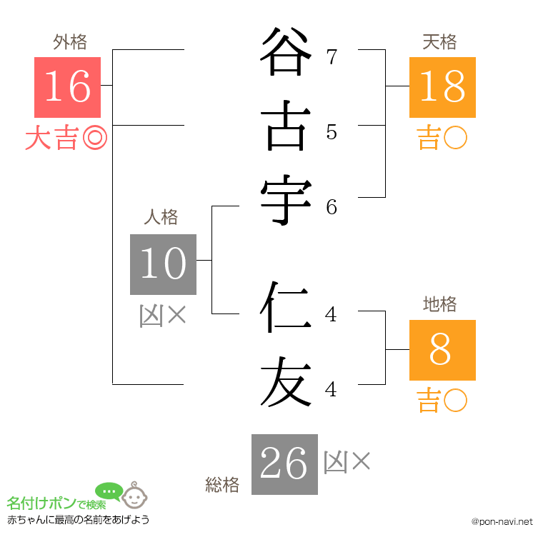 谷古宇 仁友さんの姓名判断結果
