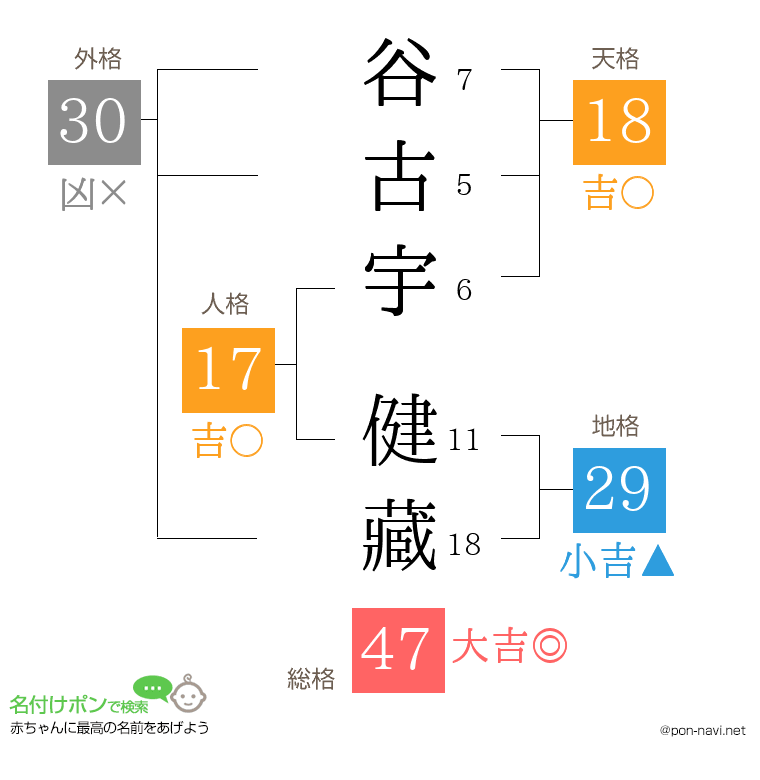 谷古宇 健藏さんの姓名判断結果