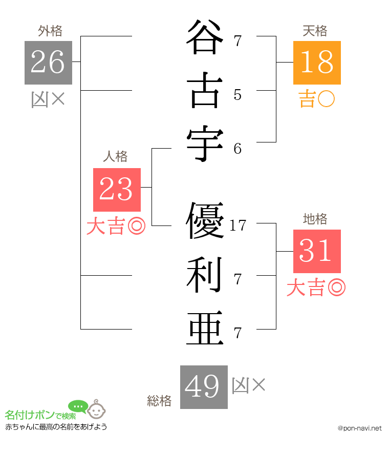 谷古宇 優利亜さんの姓名判断結果