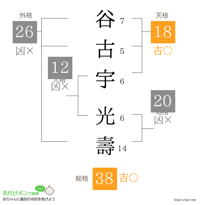谷古宇 光壽さんの姓名判断結果