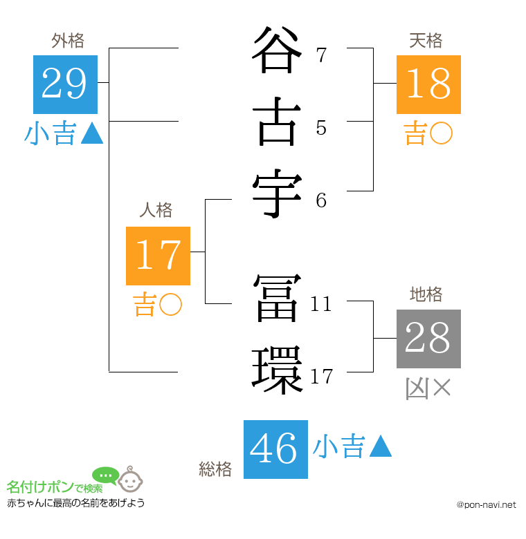 谷古宇 冨環さんの姓名判断結果