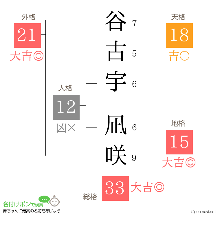 谷古宇 凪咲さんの姓名判断結果