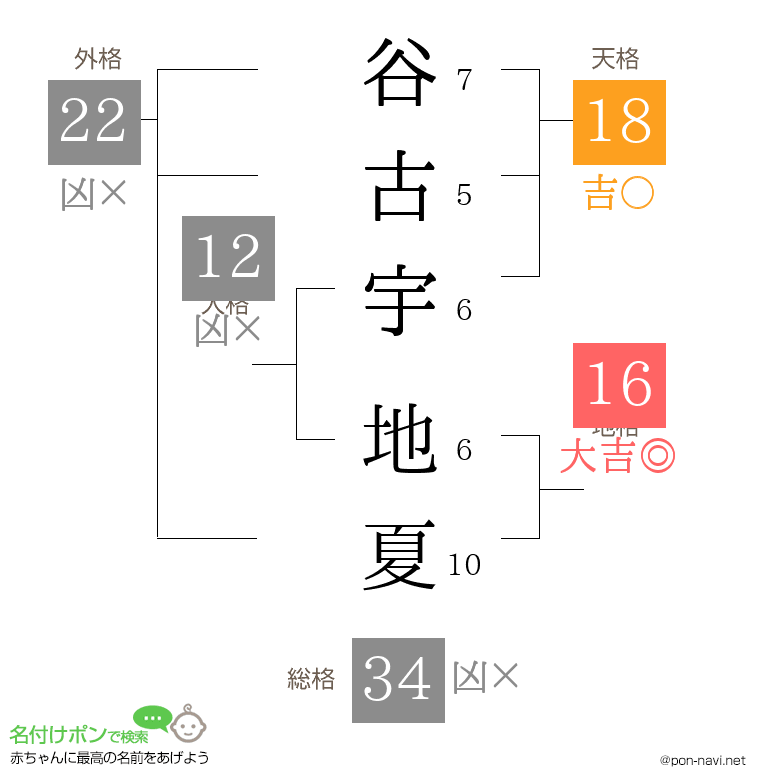 谷古宇 地夏さんの姓名判断結果
