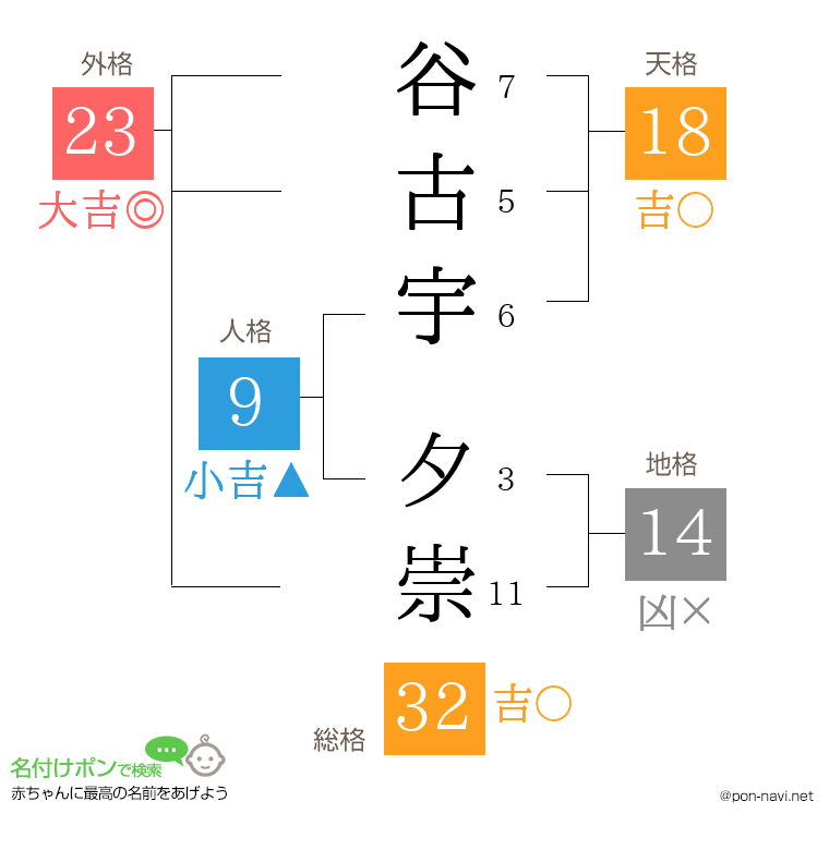 谷古宇 夕崇さんの姓名判断結果
