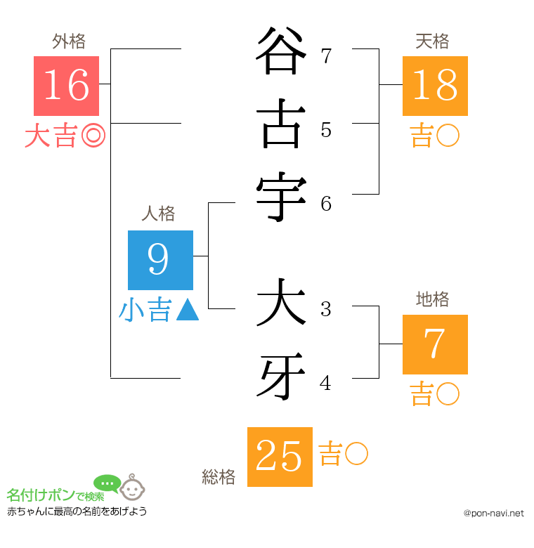 谷古宇 大牙さんの姓名判断結果