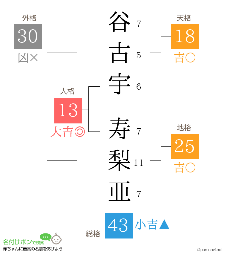 谷古宇 寿梨亜さんの姓名判断結果