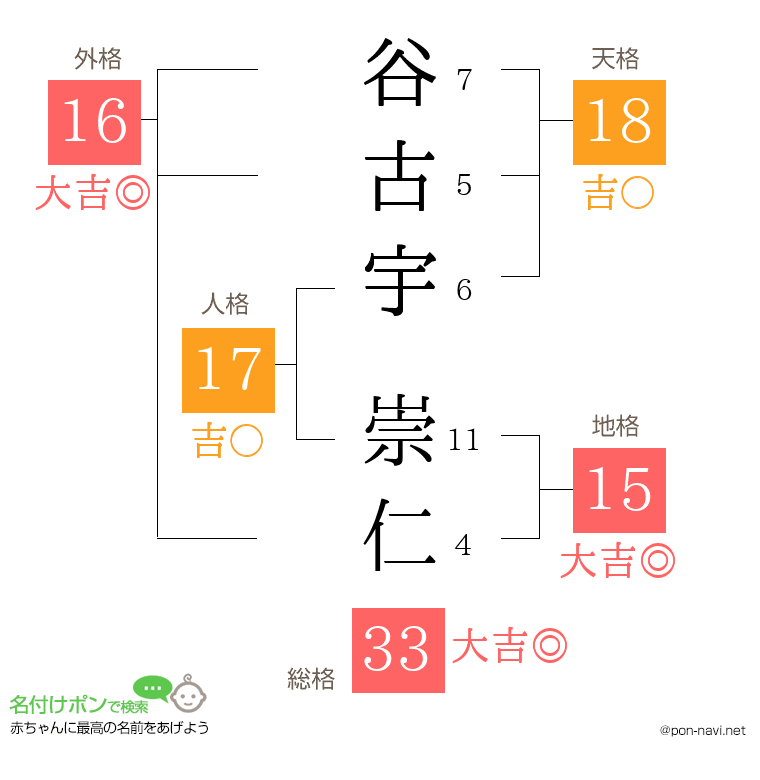 谷古宇 崇仁さんの姓名判断結果