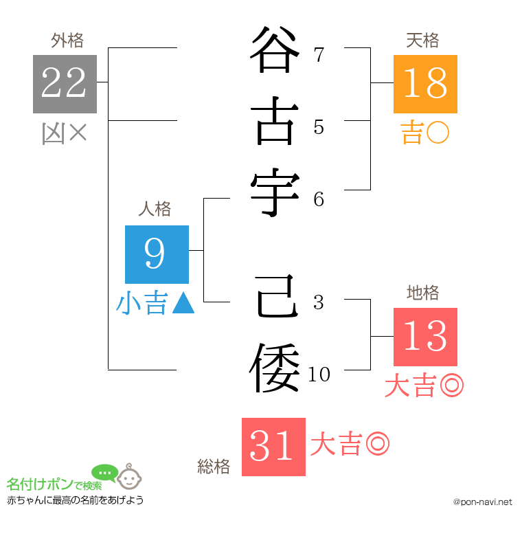 谷古宇 己倭さんの姓名判断結果