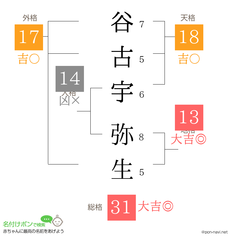 谷古宇 弥生さんの姓名判断結果