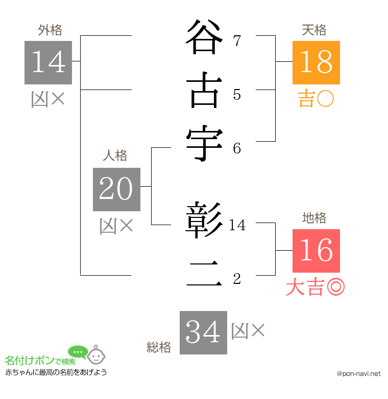 谷古宇 彰二さんの姓名判断結果