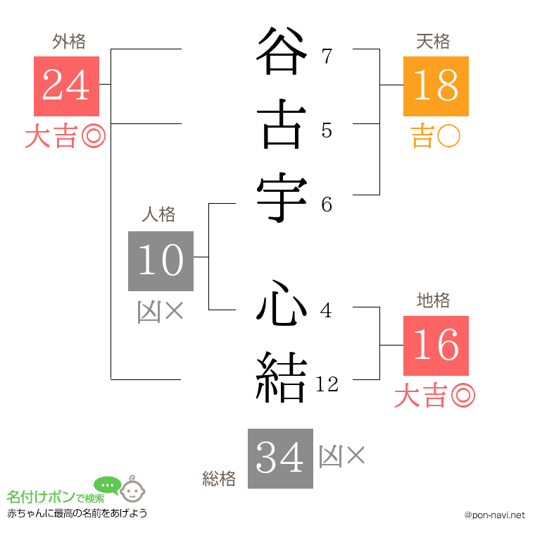 谷古宇 心結さんの姓名判断結果