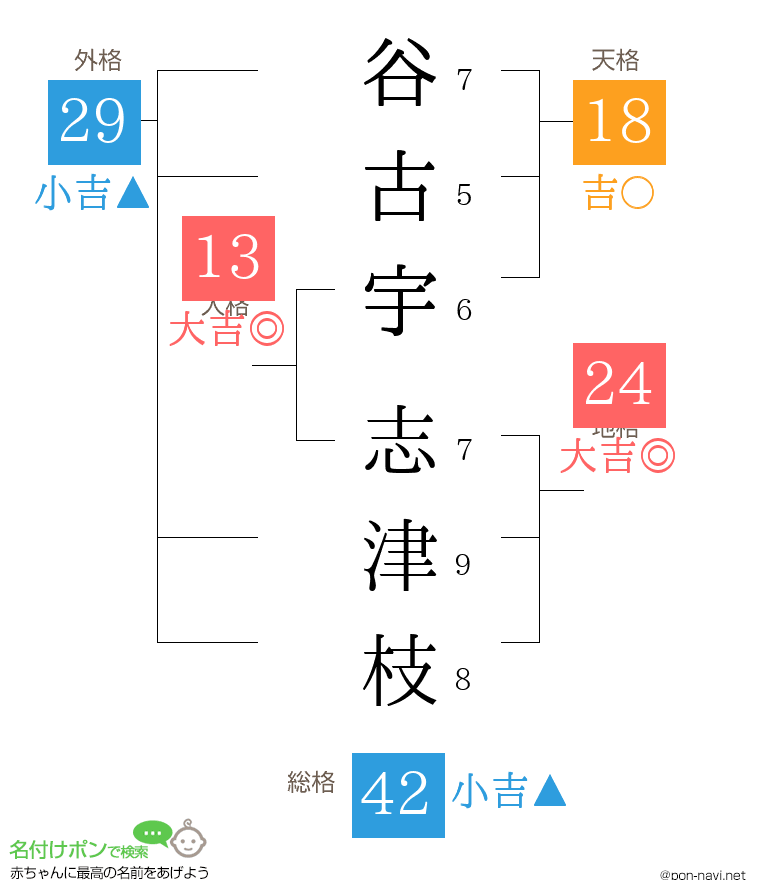 谷古宇 志津枝さんの姓名判断結果