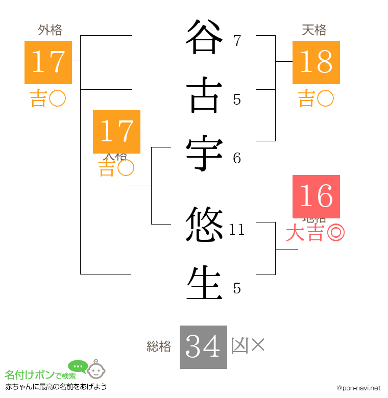 谷古宇 悠生さんの姓名判断結果