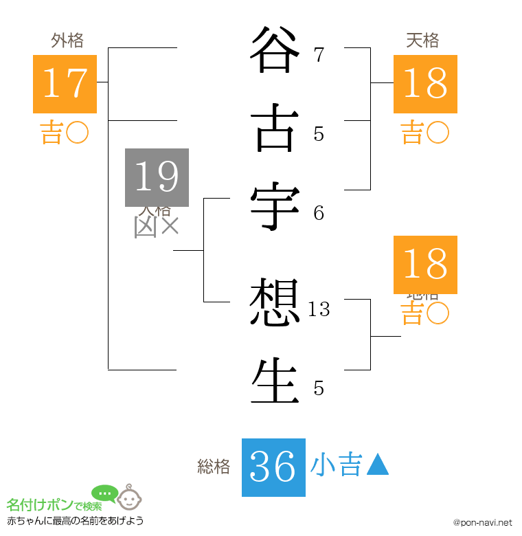 谷古宇 想生さんの姓名判断結果
