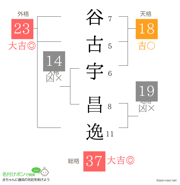 谷古宇 昌逸さんの姓名判断結果