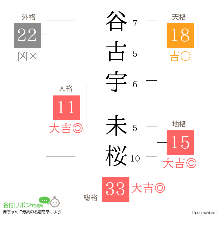 谷古宇 未桜さんの姓名判断結果