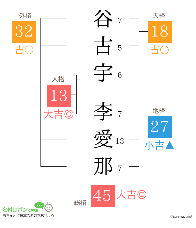 谷古宇 李愛那さんの姓名判断結果