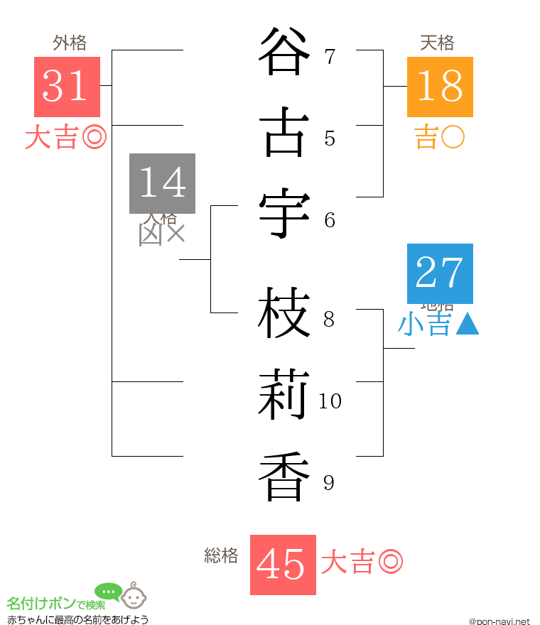 谷古宇 枝莉香さんの姓名判断結果