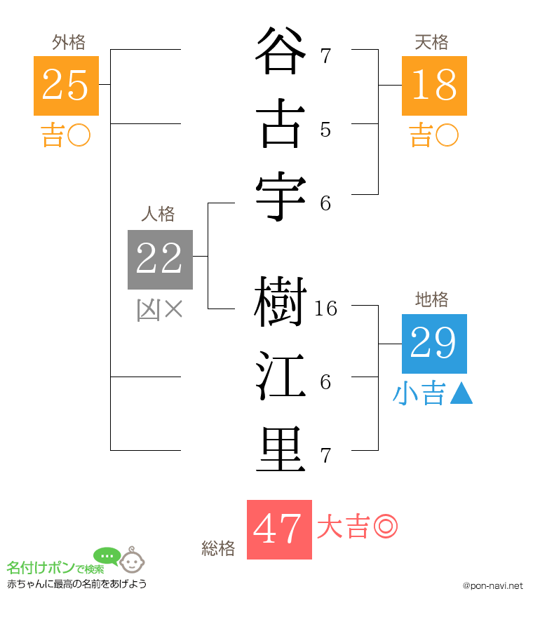 谷古宇 樹江里さんの姓名判断結果