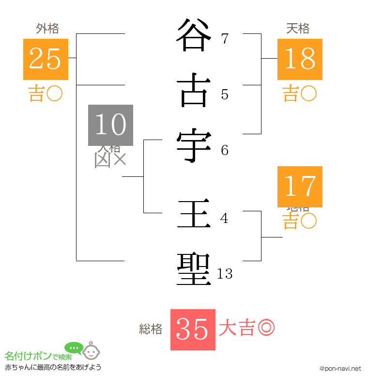 谷古宇 王聖さんの姓名判断結果