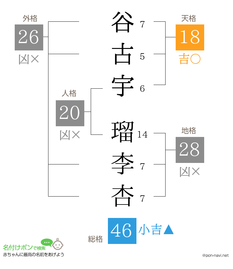 谷古宇 瑠李杏さんの姓名判断結果