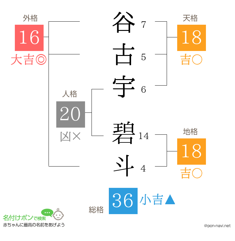 谷古宇 碧斗さんの姓名判断結果