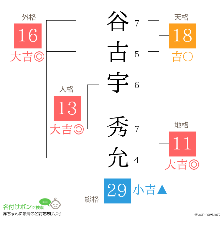 谷古宇 秀允さんの姓名判断結果