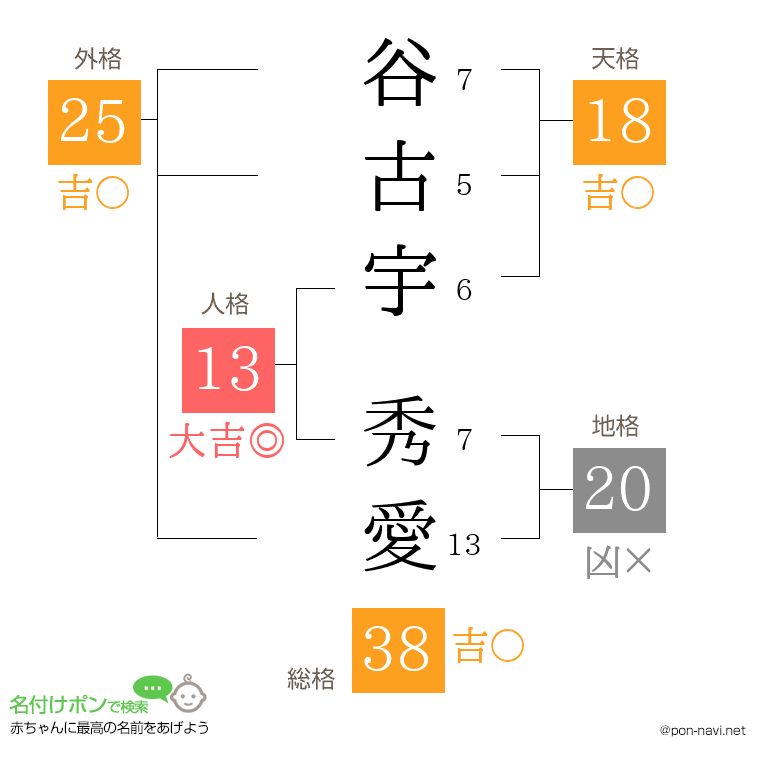 谷古宇 秀愛さんの姓名判断結果