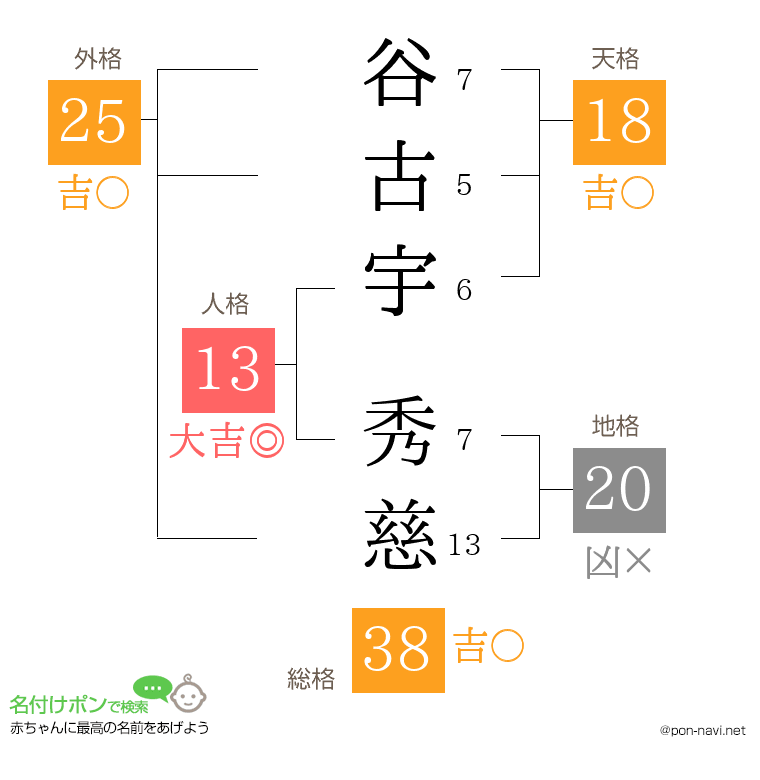谷古宇 秀慈さんの姓名判断結果