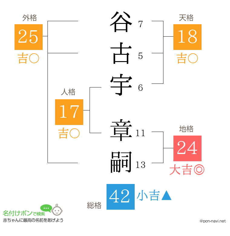 谷古宇 章嗣さんの姓名判断結果