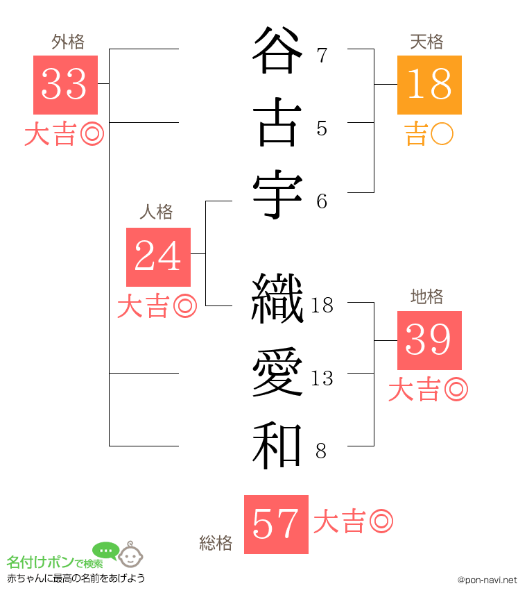 谷古宇 織愛和さんの姓名判断結果