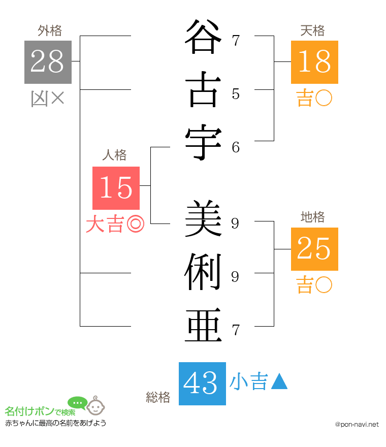 谷古宇 美俐亜さんの姓名判断結果