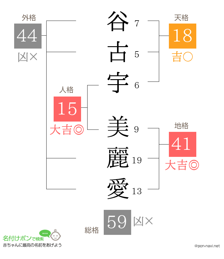 谷古宇 美麗愛さんの姓名判断結果