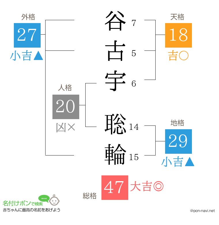 谷古宇 聡輪さんの姓名判断結果