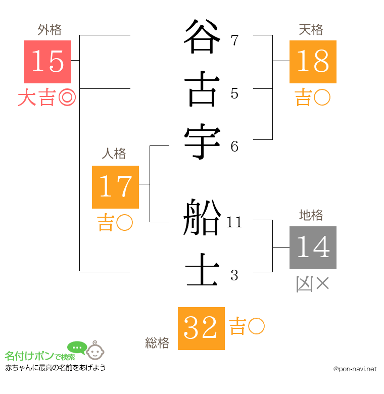 谷古宇 船士さんの姓名判断結果